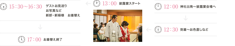 12:00神社出発?披露宴会場へ、12:30到着?お色直しなど、13:00披露宴スタート、15:30?16:30ゲストお見送り/お写真など/新郎・新婦様お着替え、17:00お着替え終了